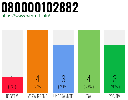 Rufnummer 080000102882 Telefonnummer 080000102882