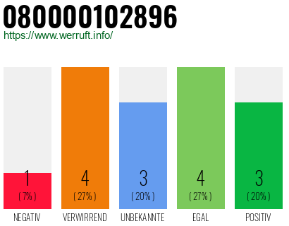 Rufnummer 080000102896 Telefonnummer 080000102896