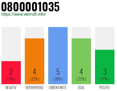 Rufnummer 0800001035 Telefonnummer 0800001035