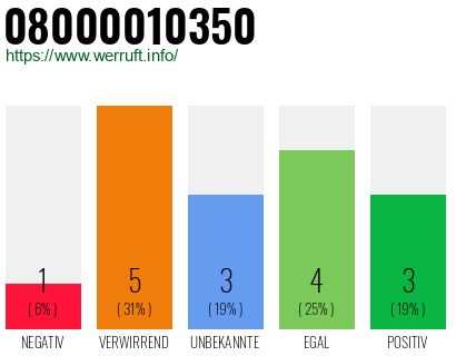 Rufnummer 08000010350 Telefonnummer 08000010350