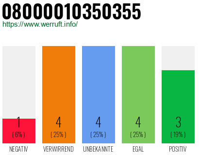Rufnummer 08000010350355 Telefonnummer 08000010350355