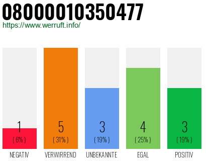 Rufnummer 08000010350477 Telefonnummer 08000010350477