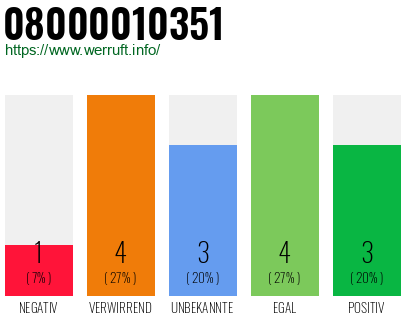 Rufnummer 08000010351 Telefonnummer 08000010351