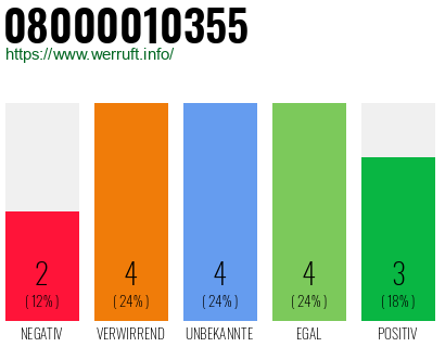 Rufnummer 08000010355 Telefonnummer 08000010355