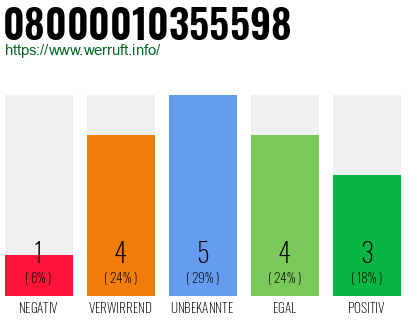 Rufnummer 08000010355598 Telefonnummer 08000010355598