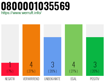 Rufnummer 0800001035569 Telefonnummer 0800001035569