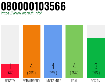 Rufnummer 080000103566 Telefonnummer 080000103566