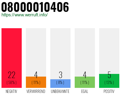 Rufnummer 08000010406 Telefonnummer 08000010406