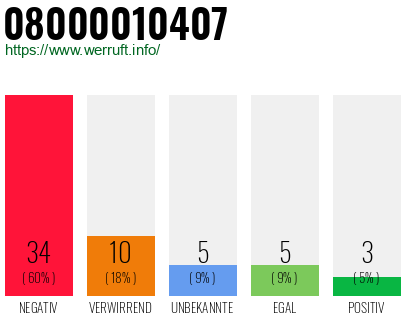 Rufnummer 08000010407 Telefonnummer 08000010407