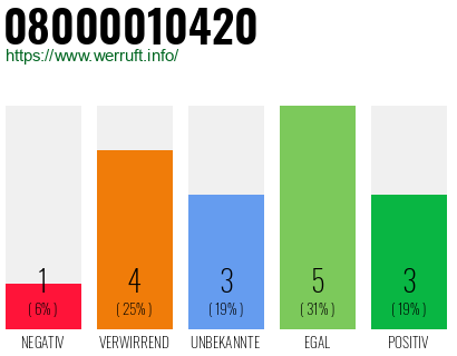 Rufnummer 08000010420 Telefonnummer 08000010420