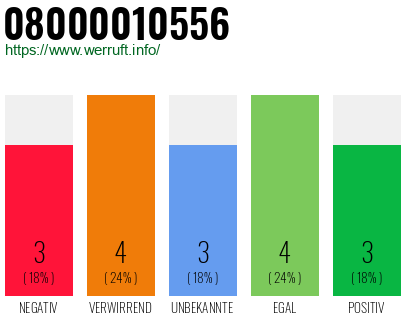 Rufnummer 08000010556 Telefonnummer 08000010556