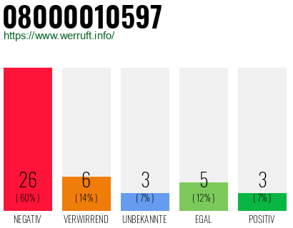 Rufnummer 08000010597 Telefonnummer 08000010597