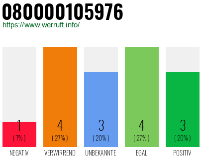 Rufnummer 080000105976 Telefonnummer 080000105976