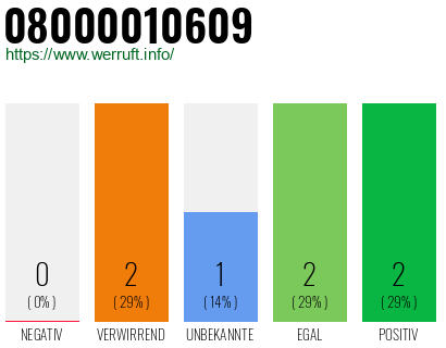 Telefonnummer 08000010609