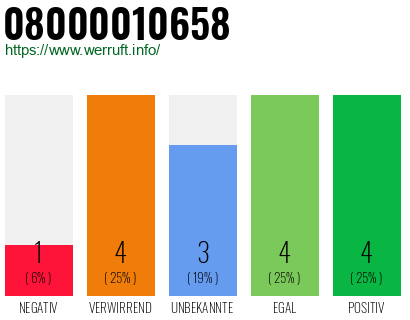 Rufnummer 08000010658 Telefonnummer 08000010658