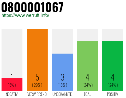 Rufnummer 0800001067 Telefonnummer 0800001067