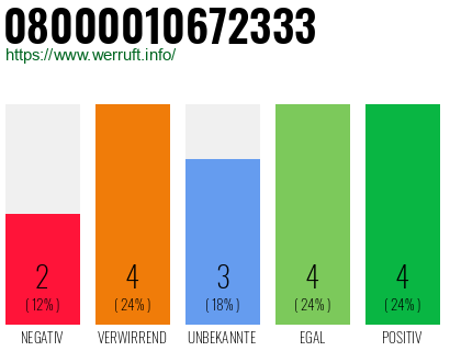 Rufnummer 08000010672333 Telefonnummer 08000010672333