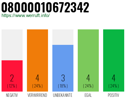 Rufnummer 08000010672342 Telefonnummer 08000010672342