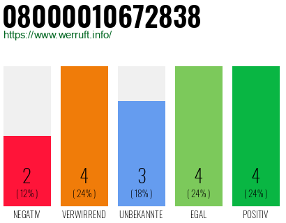 Rufnummer 08000010672838 Telefonnummer 08000010672838