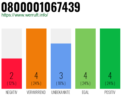 Rufnummer 0800001067439 Telefonnummer 0800001067439