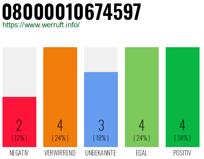 Rufnummer 08000010674597 Telefonnummer 08000010674597