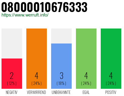 Rufnummer 08000010676333 Telefonnummer 08000010676333