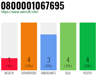 Rufnummer 0800001067695 Telefonnummer 0800001067695