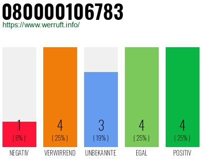 Rufnummer 080000106783 Telefonnummer 080000106783