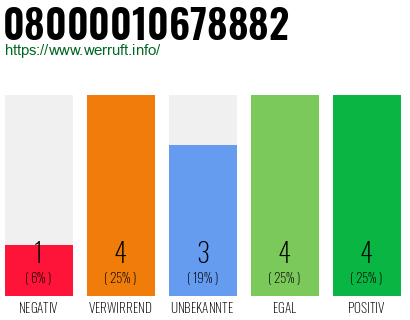 Rufnummer 08000010678882 Telefonnummer 08000010678882