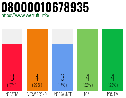 Rufnummer 08000010678935 Telefonnummer 08000010678935