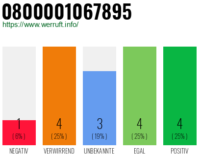 Rufnummer 0800001067895 Telefonnummer 0800001067895