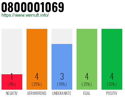 Rufnummer 0800001069 Telefonnummer 0800001069