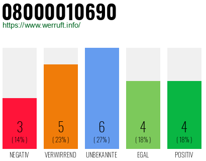 Rufnummer 08000010690 Telefonnummer 08000010690