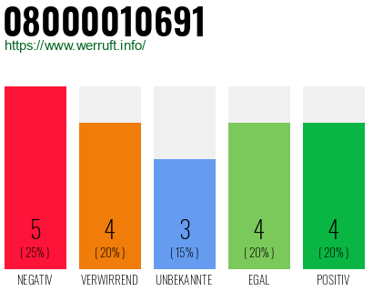 Rufnummer 08000010691 Telefonnummer 08000010691