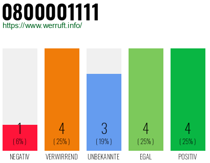 Rufnummer 0800001111 Telefonnummer 0800001111