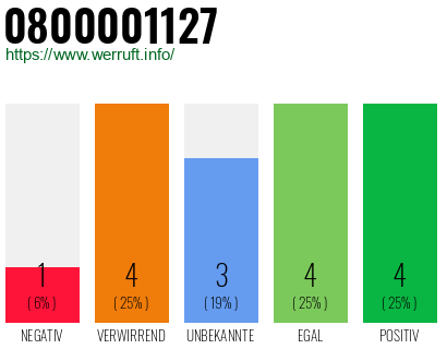 Rufnummer 0800001127 Telefonnummer 0800001127