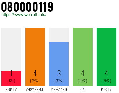 Rufnummer 080000119 Telefonnummer 080000119