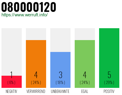Rufnummer 080000120 Telefonnummer 080000120