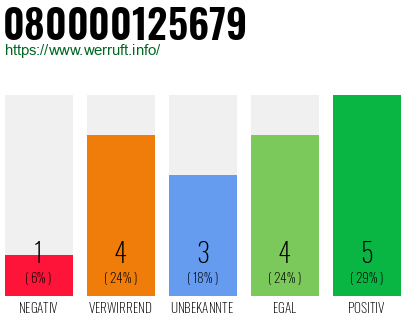 Rufnummer 080000125679 Telefonnummer 080000125679
