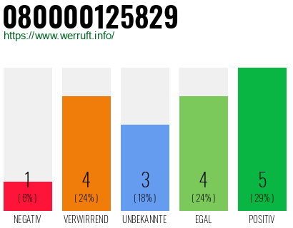 Rufnummer 080000125829 Telefonnummer 080000125829