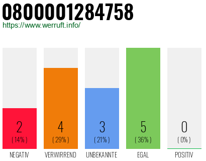 Rufnummer 0800001284758 Telefonnummer 0800001284758
