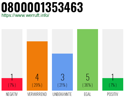 Rufnummer 0800001353463 Telefonnummer 0800001353463