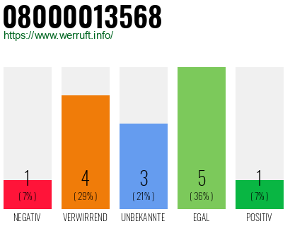 Rufnummer 08000013568 Telefonnummer 08000013568