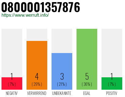 Rufnummer 0800001357876 Telefonnummer 0800001357876