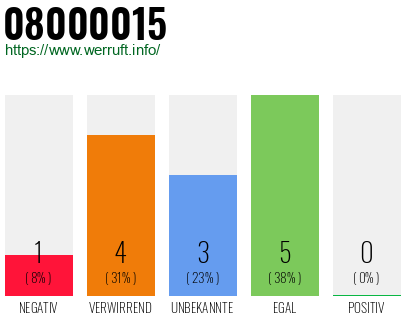 Rufnummer 08000015 Telefonnummer 08000015
