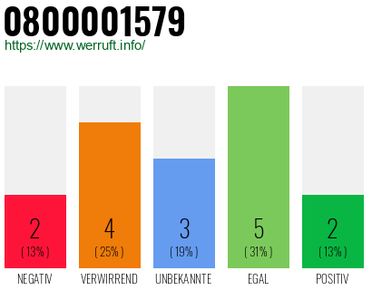 Rufnummer 0800001579 Telefonnummer 0800001579