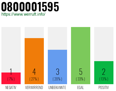 Rufnummer 0800001595 Telefonnummer 0800001595