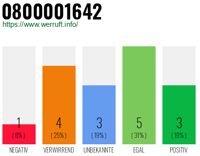 Rufnummer 0800001642 Telefonnummer 0800001642