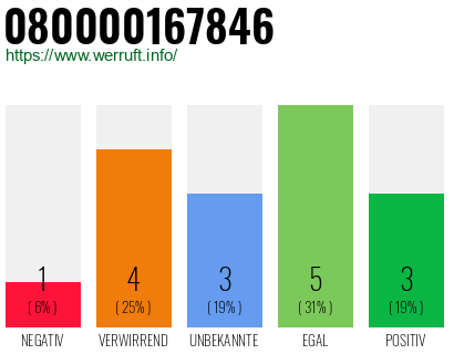 Rufnummer 080000167846 Telefonnummer 080000167846