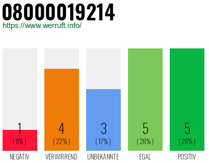 Rufnummer 08000019214 Telefonnummer 08000019214